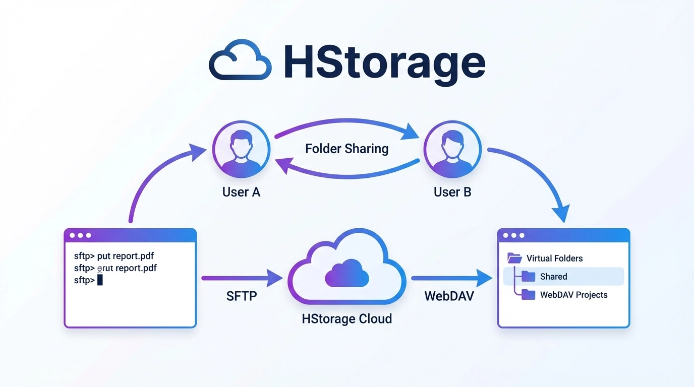 共有フォルダがSFTP/WebDAVから直接アクセス可能に - 仮想フォルダ統合機能リリース - HStorage