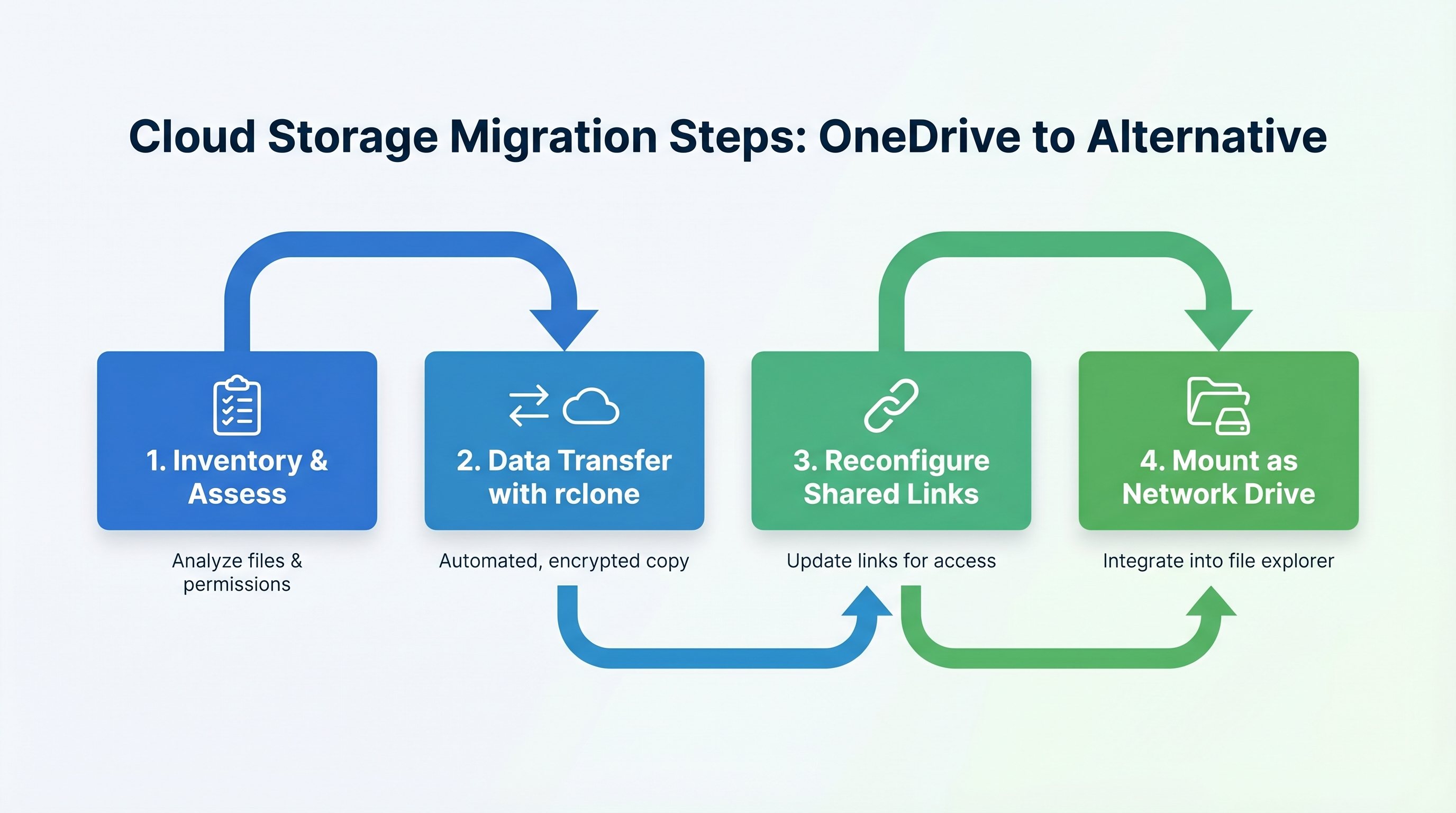 クラウドストレージの乗り換えフロー図