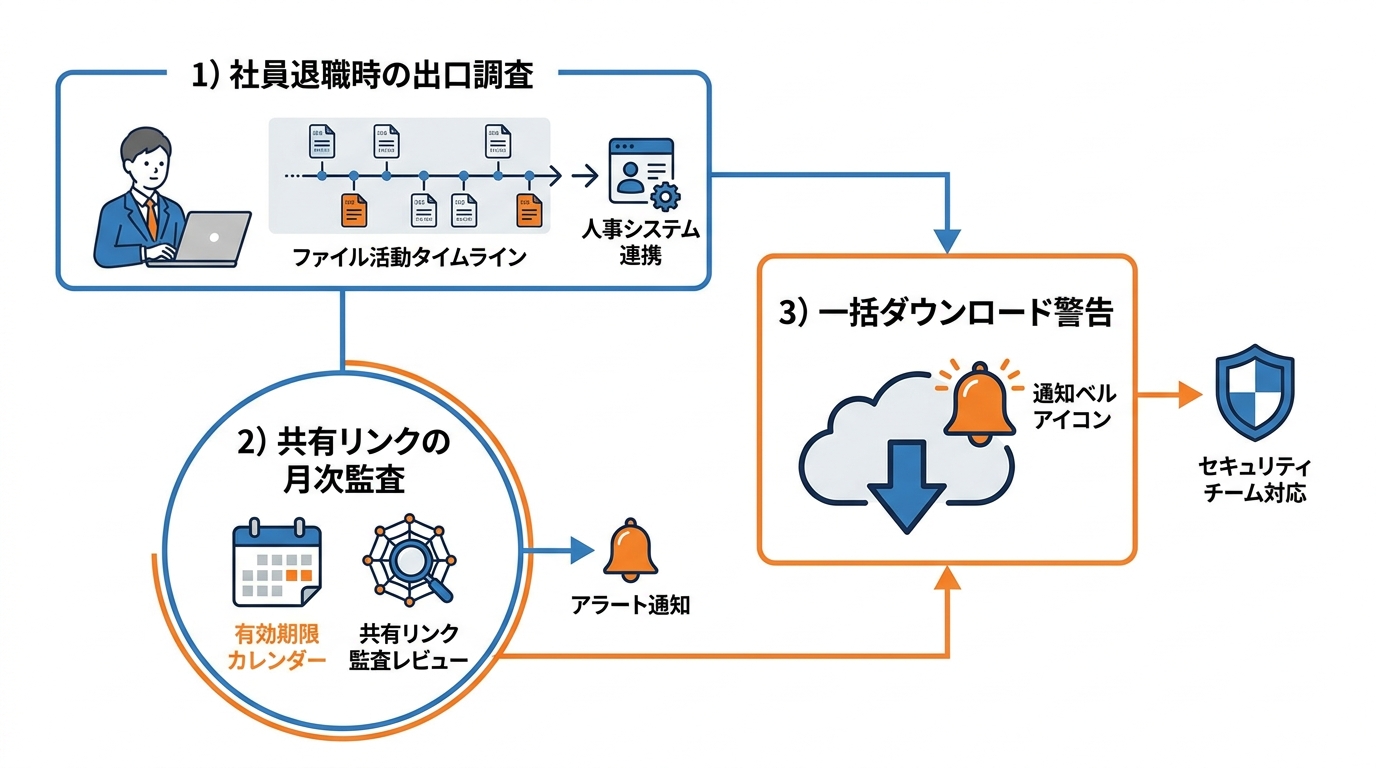 HStorageのログ機能と運用フロー図