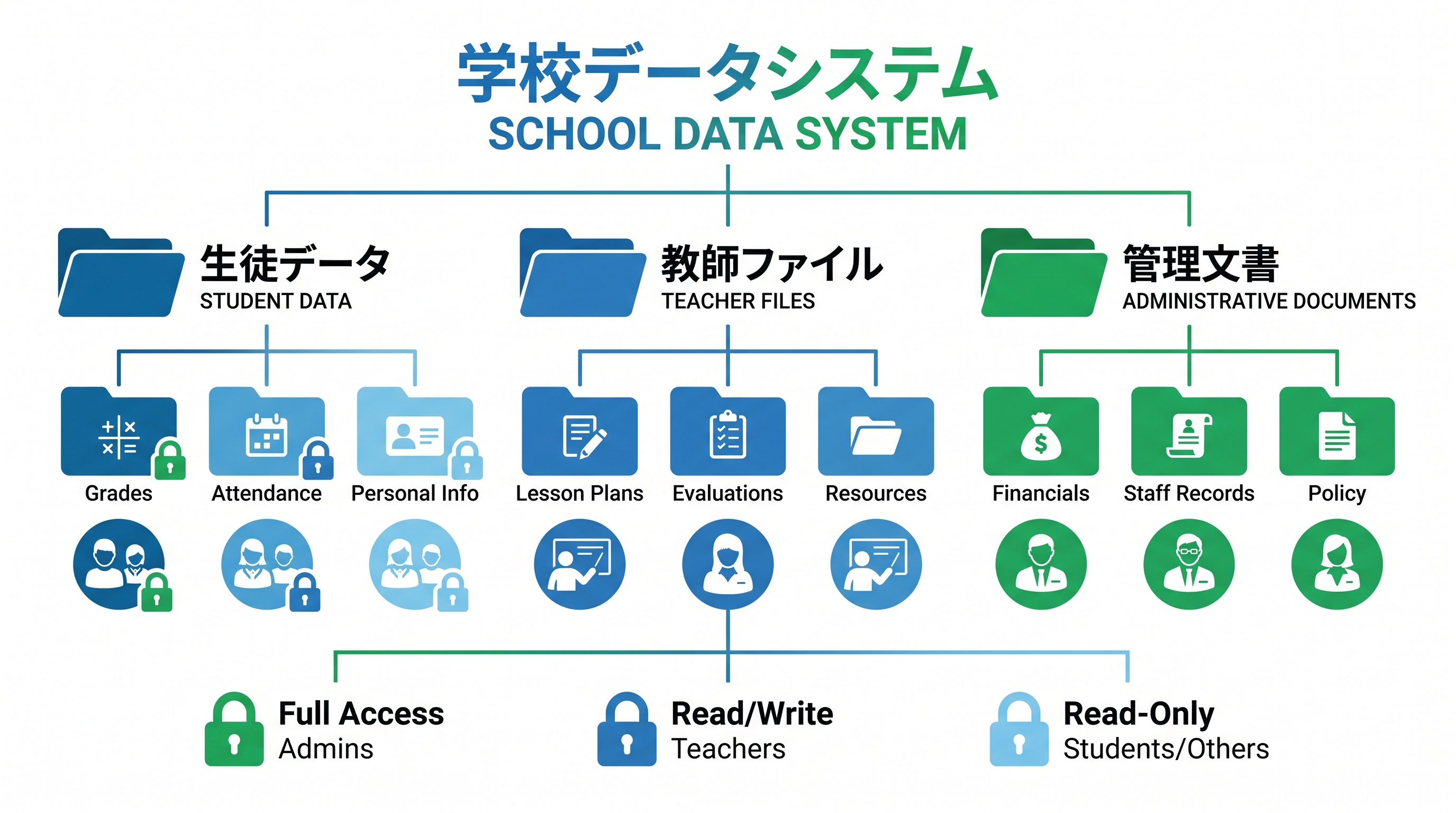 学校データのフォルダ設計とアクセス権限