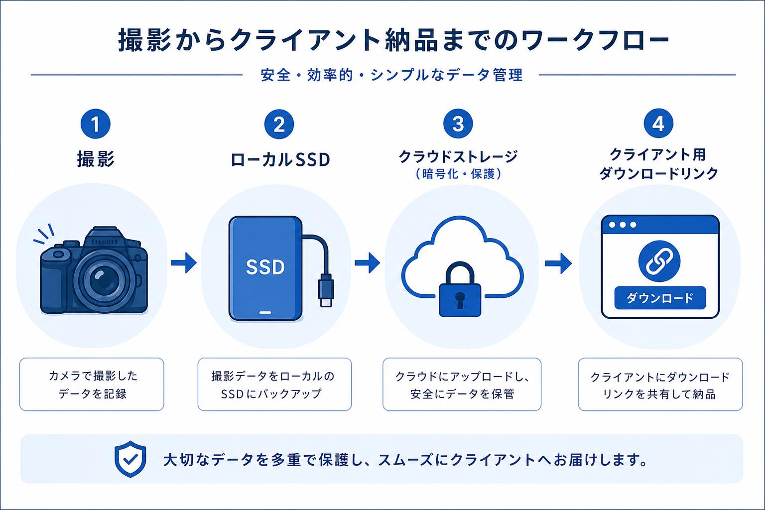 撮影からクライアント納品までのワークフロー