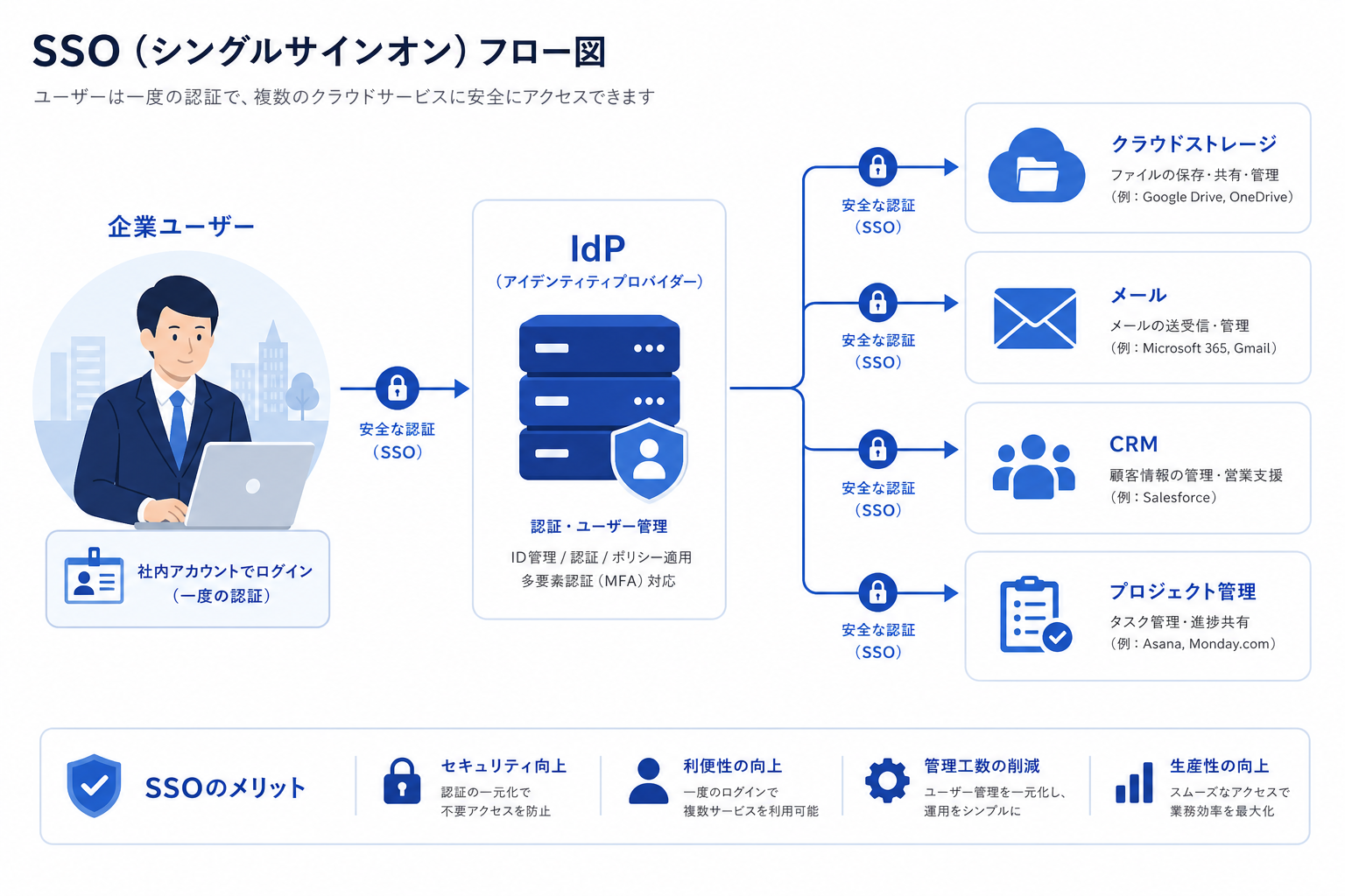 SSOフローの概要図