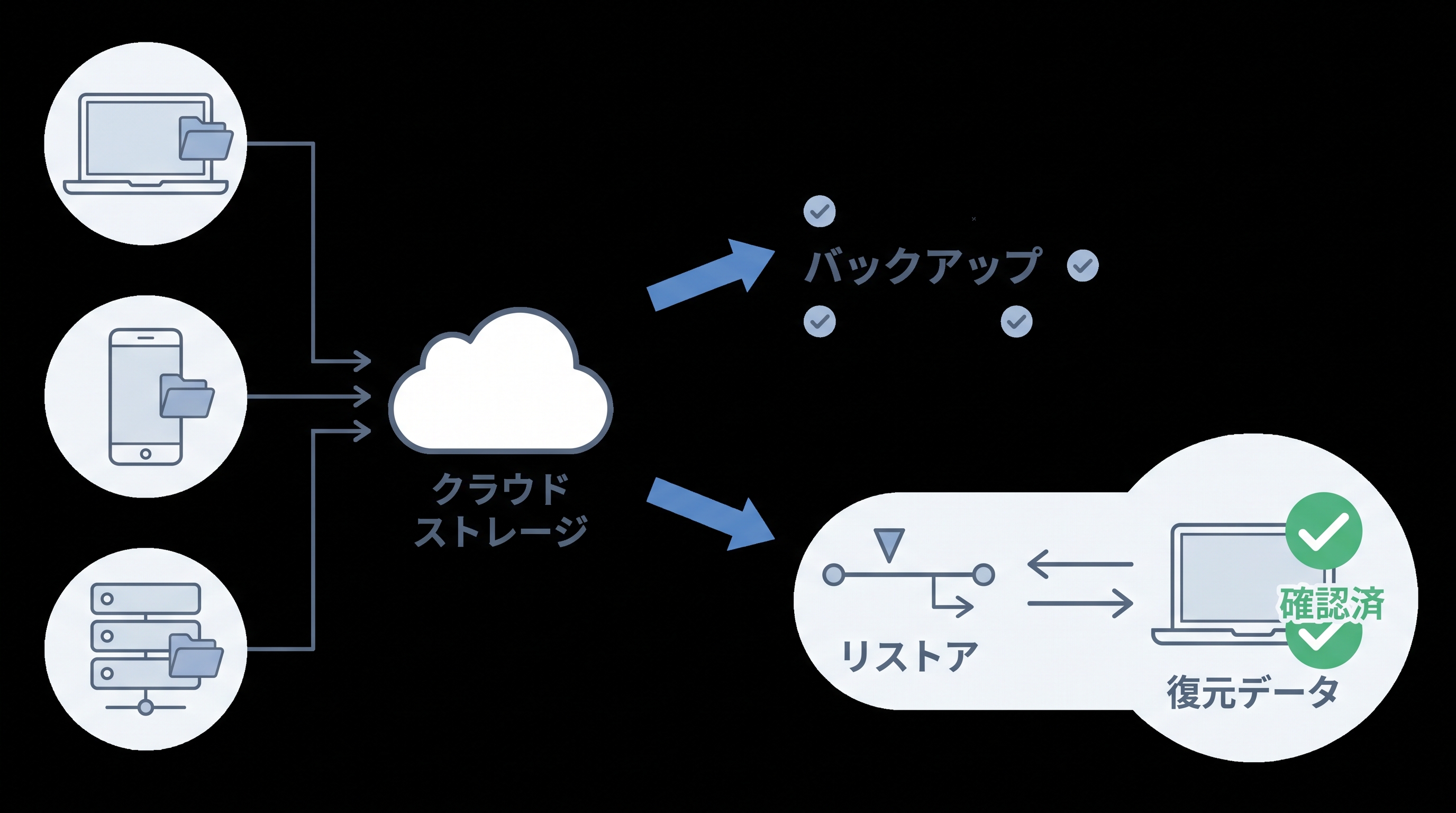 クラウドバックアップと復旧フロー