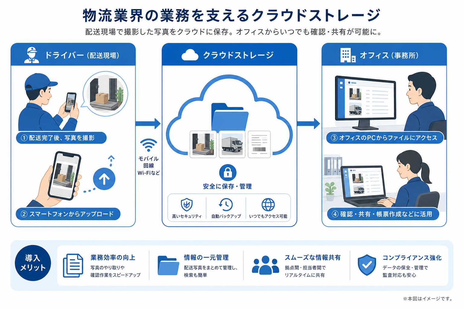 物流業界のクラウドストレージ活用フロー