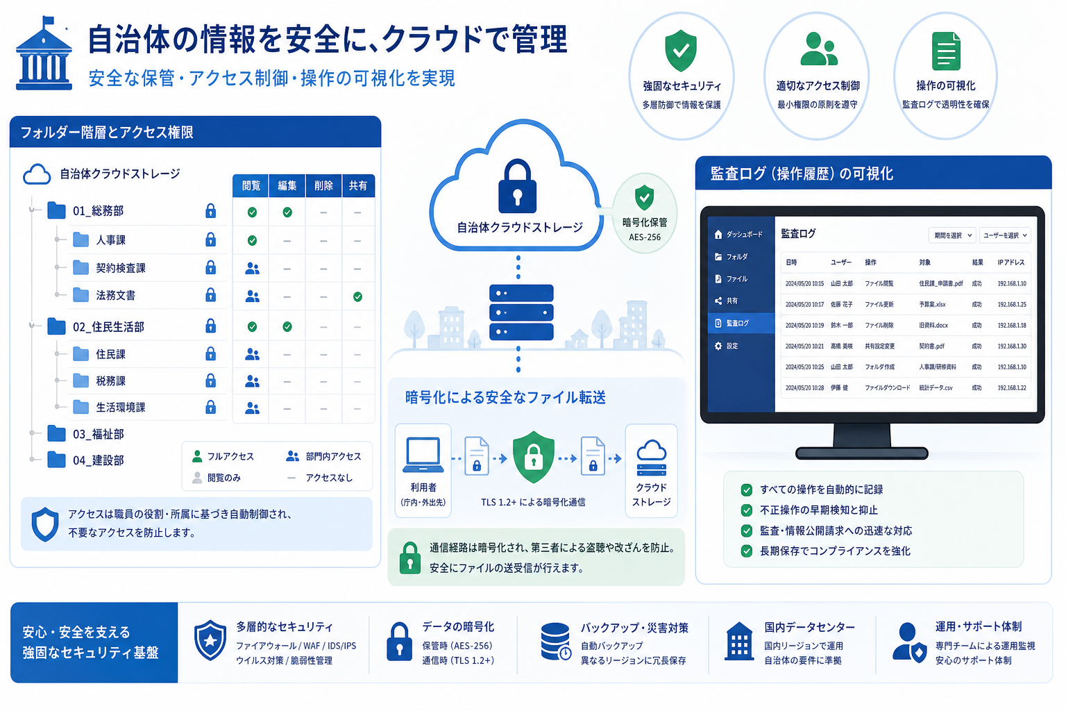 自治体向けクラウドストレージのアクセス権管理・監査ログ・暗号化の仕組みを示すセキュリティ概念図