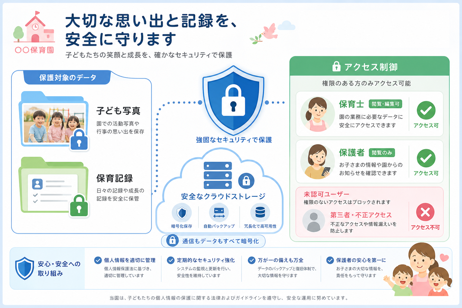 保育施設向けクラウドストレージのセキュリティ構成：子ども写真フォルダへのアクセス制御と保護者・職員の権限分離を示す図